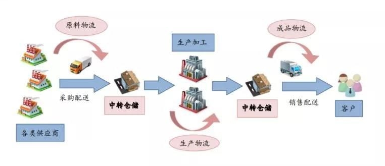 制造业与物流<em>供应链</em>的一体化联动<em>模式</em>