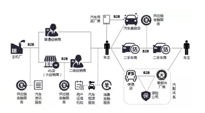 汽车行业的供应链,产业链和价值链