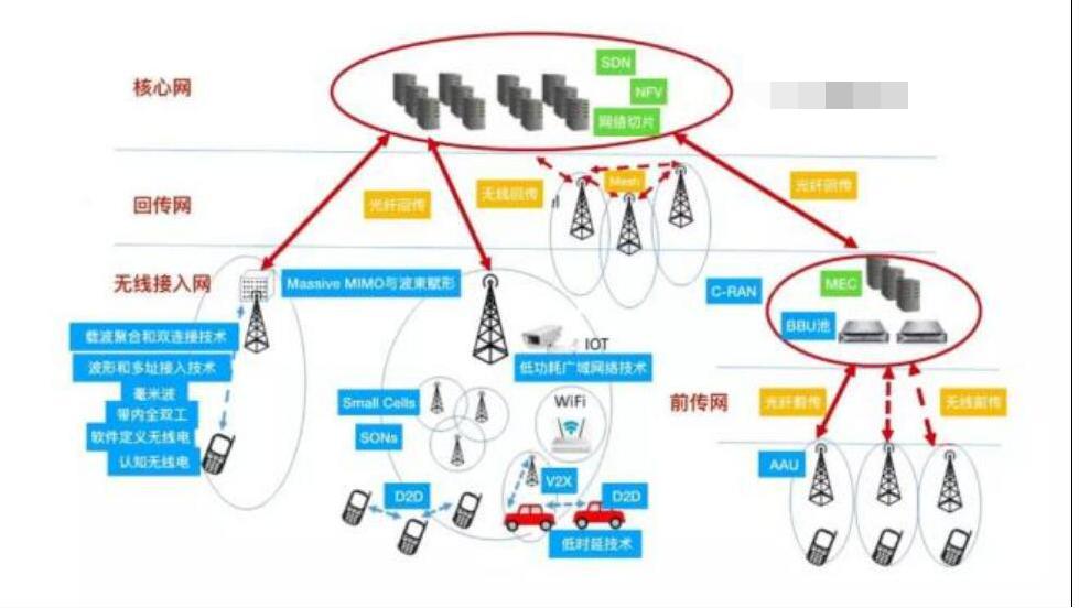 5G网络技术有哪些?