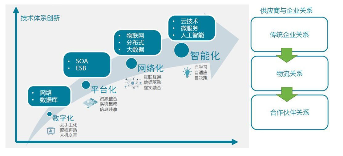 <em>从</em>信息技术架构演变<em>看</em>供应链管理发展