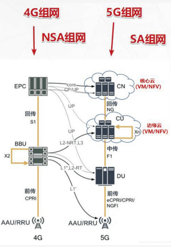 <em>5G</em>无线<em>网络</em>架构