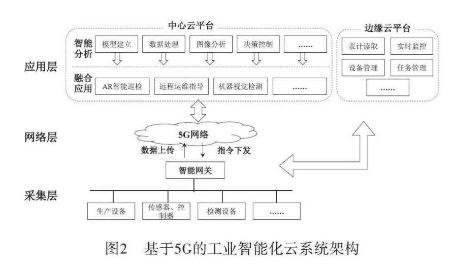 基于5G的<em>工业</em><em>智能</em>化云系统