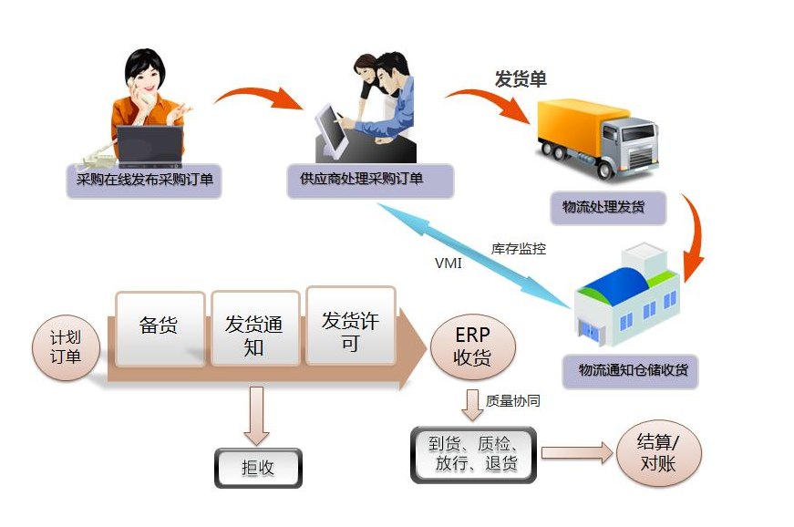 供应商管理,帮助企业建立动态平衡供应商管理体系