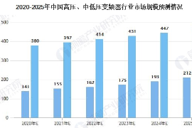 2020-2025年<em>中国</em>变频器<em>行业</em>分析