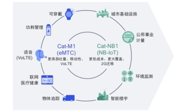 高通推出9205 LTE 蜂巢式芯片组 为5G物联网而生