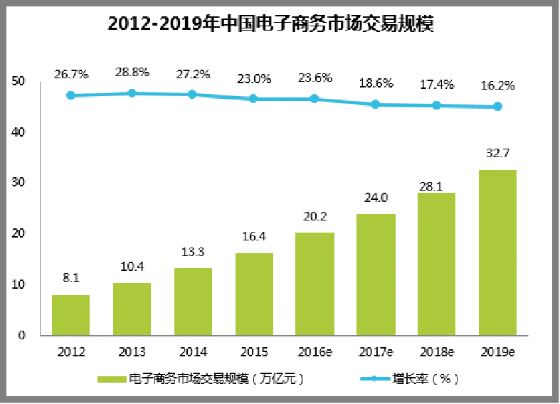 中国电子商务交易规模