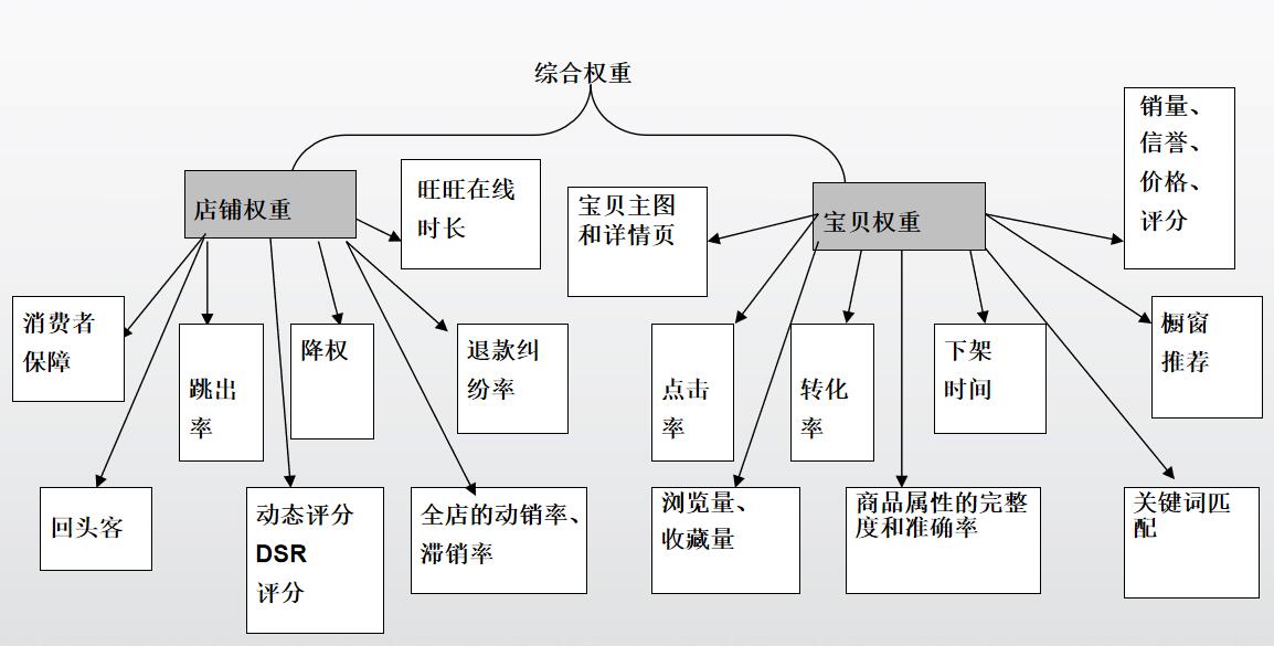 权重因素