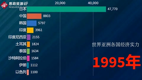 世界亚洲各国年度经济实力排行榜，中国<em>的</em>变化速度太快了