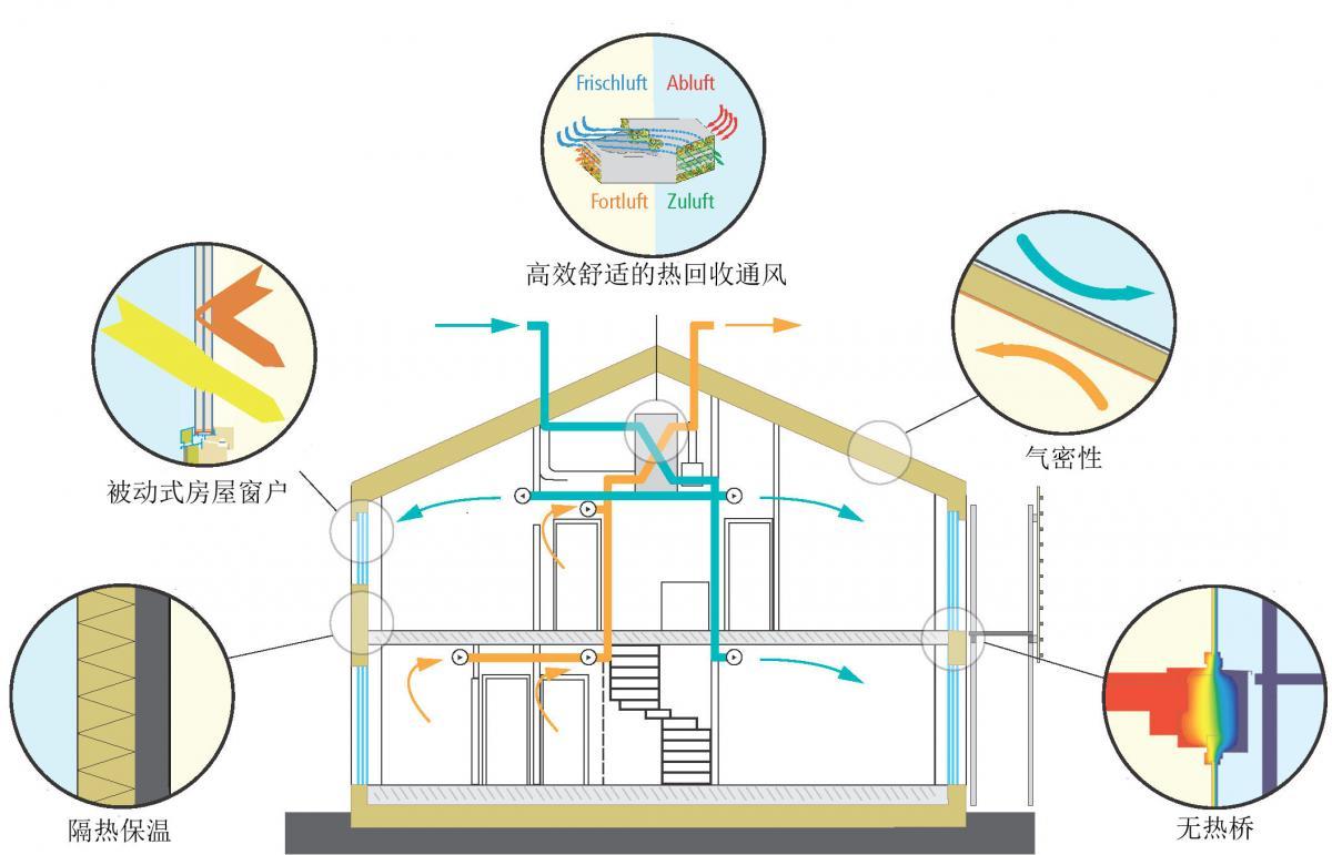 <em>被动</em>房：高度节能和舒适宜居的建筑