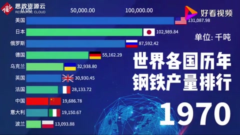 1970-2020世界各国钢铁产量排行榜，见证中国的崛起