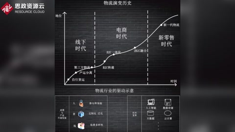 物流技术的现状与发展进程