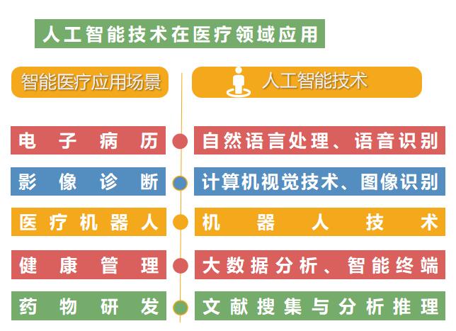 人工智能技术在医疗领域的应用