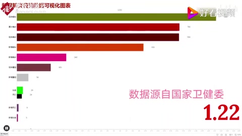 <em>活动</em>作品新冠肺炎疫情数据可视化动态图表，一切都在变好（更新至2.25）