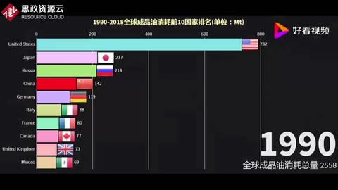 1990-2018全球成品油消耗量前10国家排名