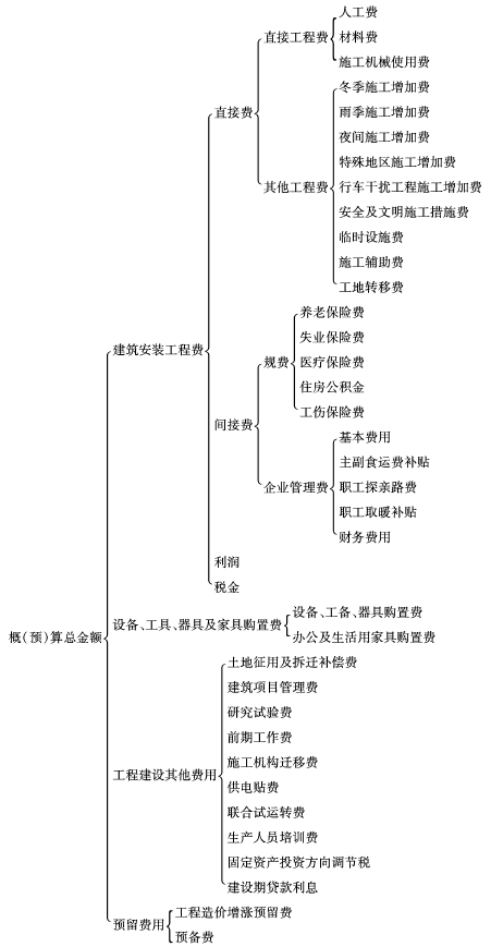 工程造价控制授课图片—<em>公路建设</em>项目工程造价构成