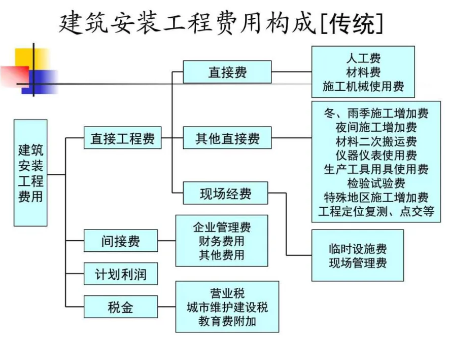 工程造价控制<em>授课</em><em>图片</em>—建筑<em>安装</em>工程费用构成