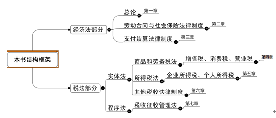 <em>初级</em>会计职称《经济法基础》<em>考</em>情分析