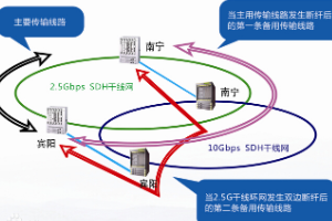 典型车载网络结构—<em>环形</em>网络