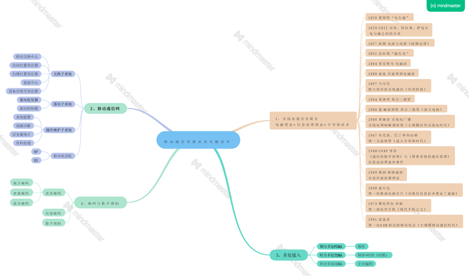 学生作业-移动通信技术发展历程-思维导图