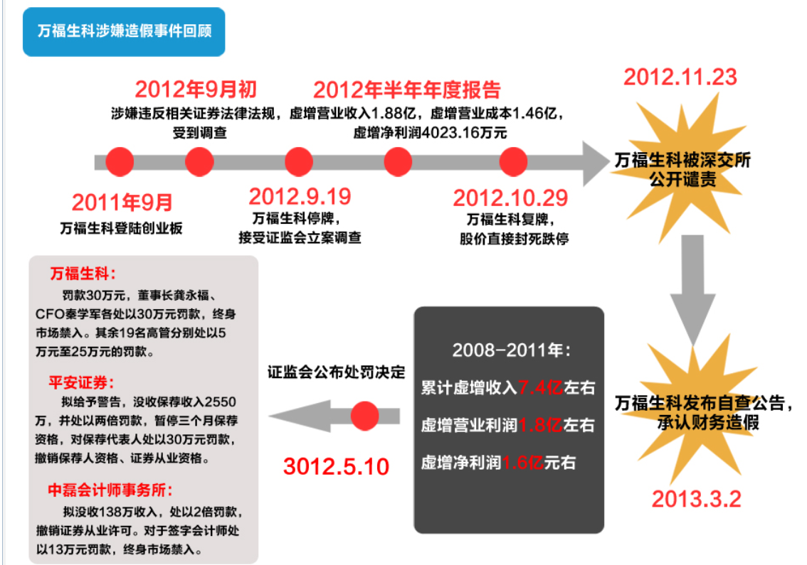 项目七固定资产----万福生科造假平安难咎其责（近朱者赤近墨者黑）-图片6