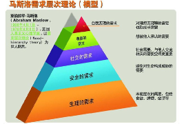 马斯洛需要层次理论