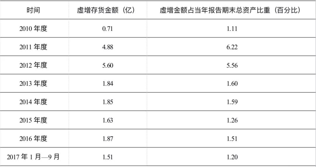 <em>项目</em><em>四</em><em>存货</em>----<em>抚顺</em><em>特钢</em><em>证监会</em><em>处罚</em>（<em>诚信</em><em>经营</em>，<em>依法办事</em>）5