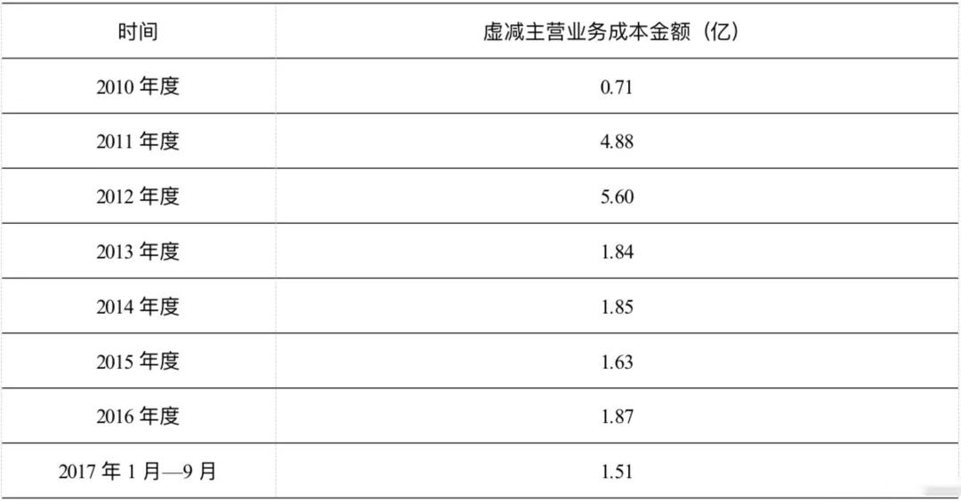 项目四存货----<em>抚顺</em><em>特钢</em>证监会处罚（诚信经营，依法办事）2