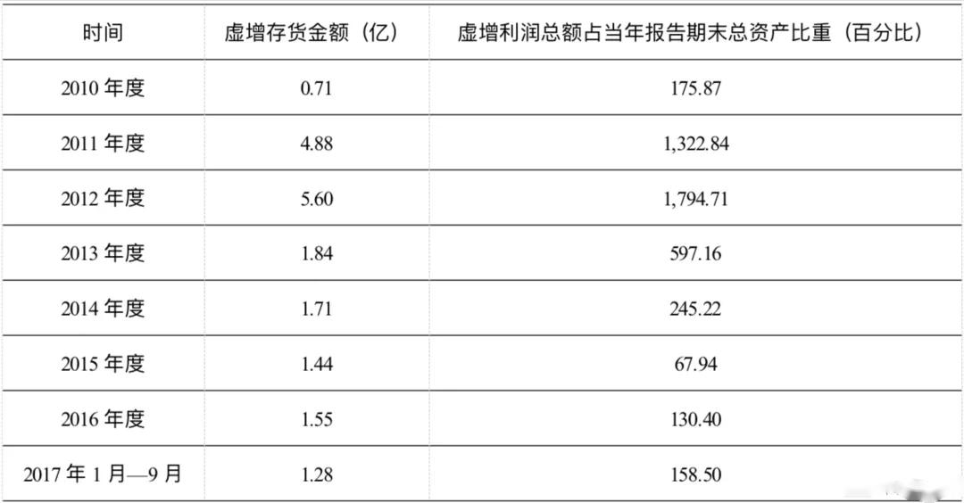 <em>项目</em><em>四</em><em>存货</em>----<em>抚顺</em><em>特钢</em><em>证监会</em><em>处罚</em>（<em>诚信</em><em>经营</em>，<em>依法办事</em>）4