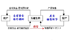 万福生科“造假门”事件回顾