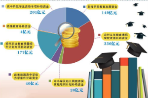 教育转移支付