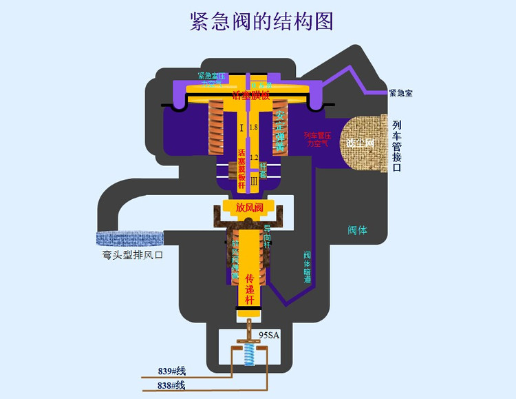 授课图片—紧急阀结构