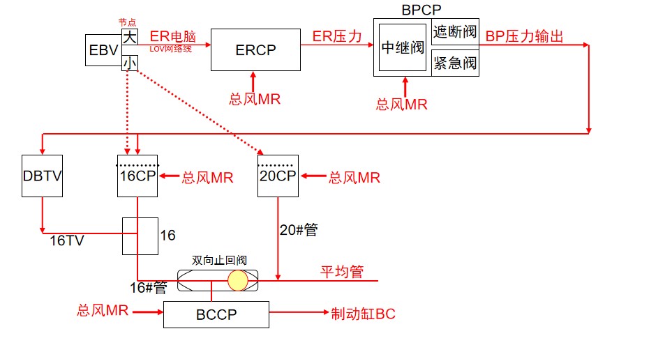 授课图片—CCB2制动<em>系统控制</em>整列车制动时控制关系