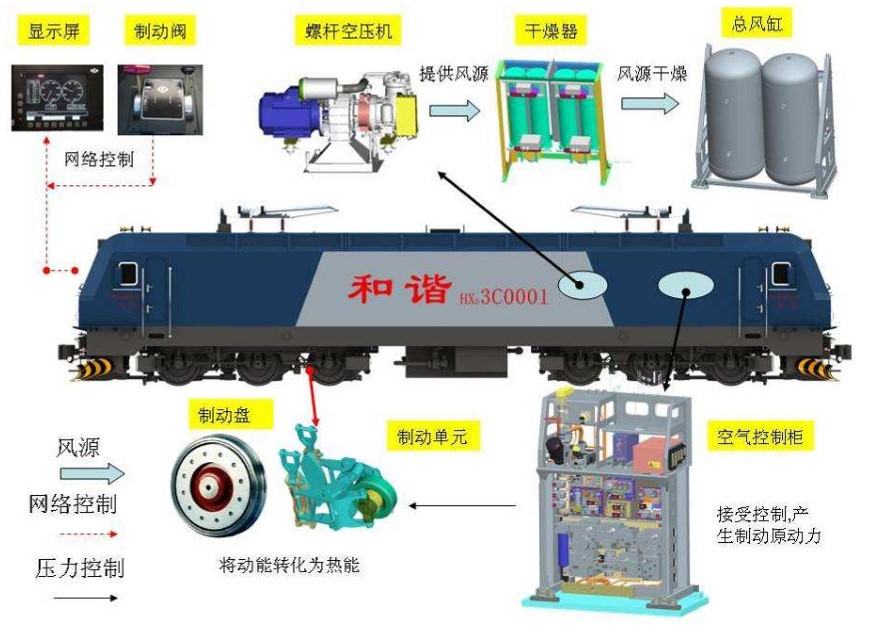 授课图片—和谐<em>机车</em><em>制动</em>系统组成