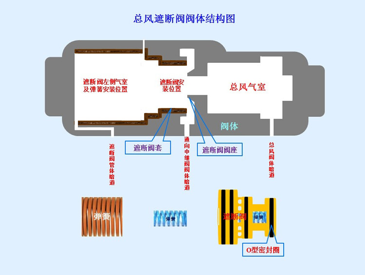 授课图片—总风遮断阀结构