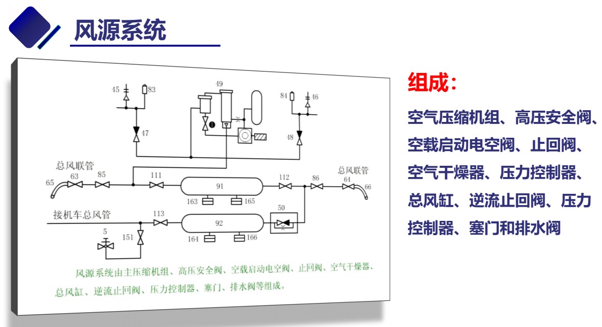 <em>授课</em><em>图片</em>—风源<em>系统</em>的组成