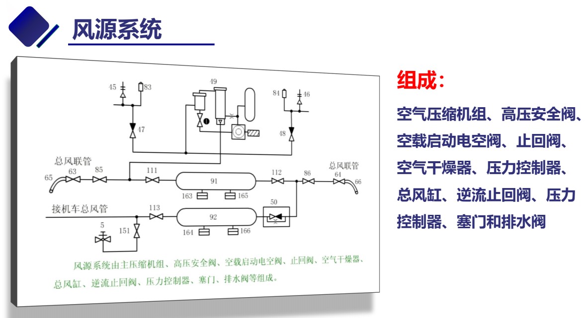 <em>授课</em><em>图片</em>—风源系统的<em>组成</em>