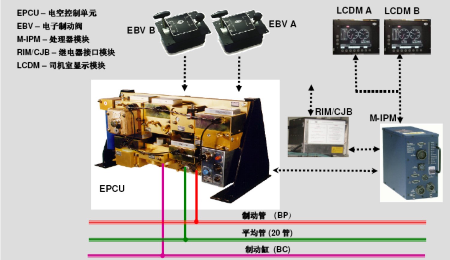 <em>授课</em><em>图片</em>—<em>CCB2</em>制动系统组成
