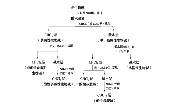 生物碱的初步分离流程图