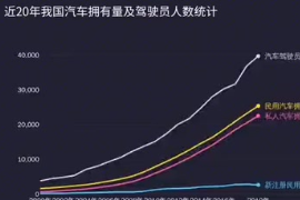 近20年我国<em>汽车</em><em>拥有</em>量及<em>驾驶</em>员人数统计