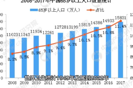 1949年发展到2022年，<em>中国人</em>的平均寿命，同比上涨了43岁