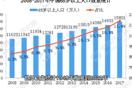 1949年发展到2022年，中国人的平均寿命，同比上涨了43岁