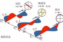 一分钟了解偏振