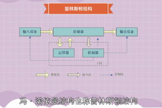 带您了解冯诺依曼体系结构