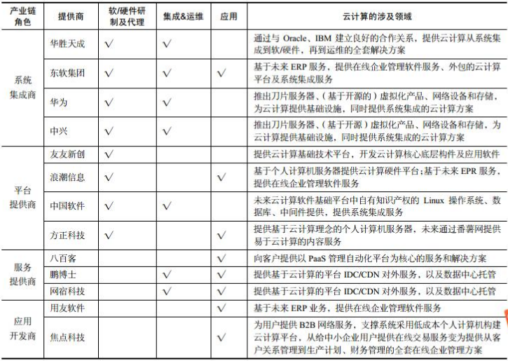 国内云计算产业发展现状