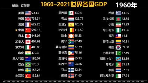 <em>数据</em><em>可视化</em>：世界各国1960-2021年GDP