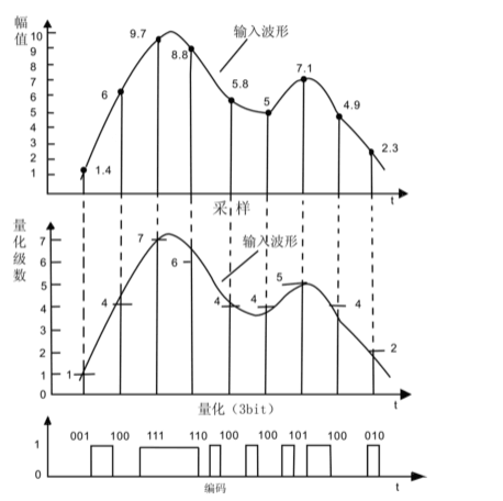 模拟信号的数字化方法示意图