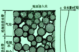 孔隙水—主要赋存在松散沉积物颗粒间孔隙中的地下水