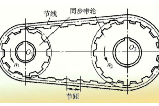 带你<em>了解</em>同步带<em>传动</em>